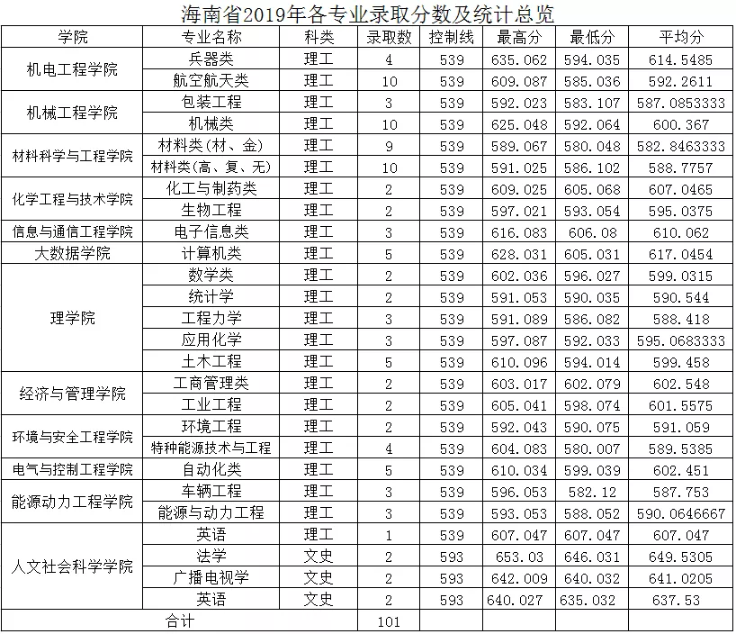 中北大学2019年分省分专业录取分数及统计总览及2020年招生计划