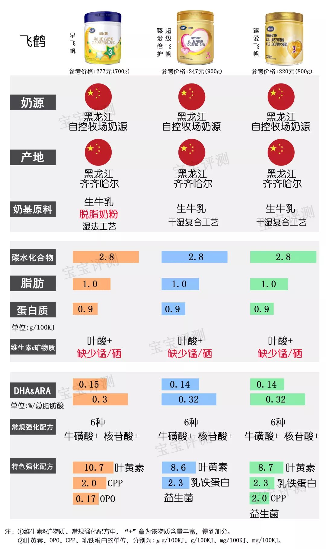 37款国产3段奶粉最新横评：这个品牌刚抽检不合格，排名直下滑