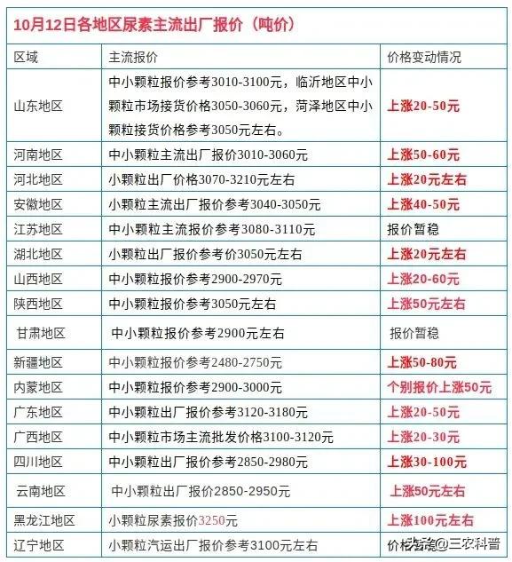 尿素刷新记录！最高涨至3250元，复合肥与同期相比涨幅超千元左右