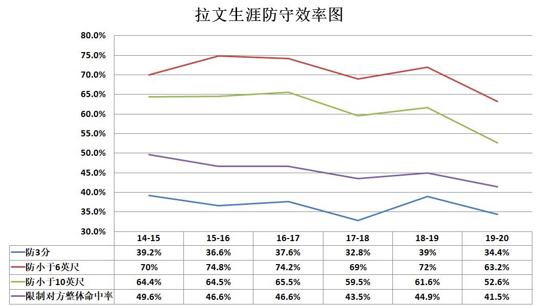 nba拉文为什么被交易(拉文之所以数据每年都能上涨，除球权增加外，还和三点有关)