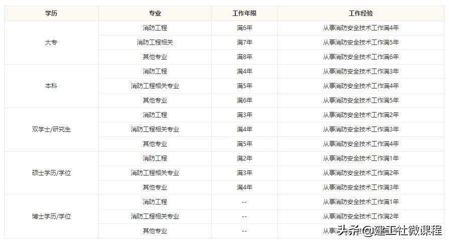 消防工程师报考指南