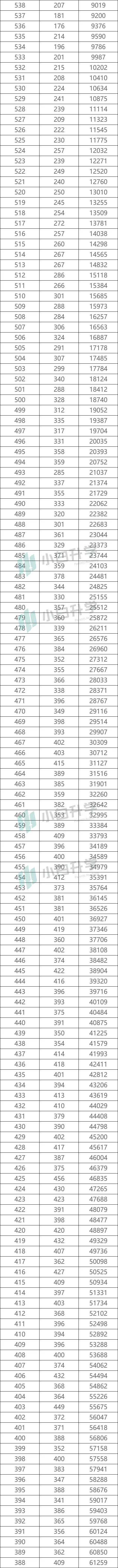 必备数据：陕西高考一分一段表，精准定位就靠它