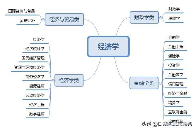 12张图帮你轻松了解700+大学专业，新高三必须人手一份