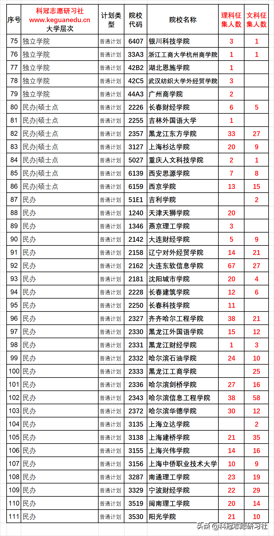 云南高考：第七轮志愿征集，文理科二本控制线降20分！快捡漏吧