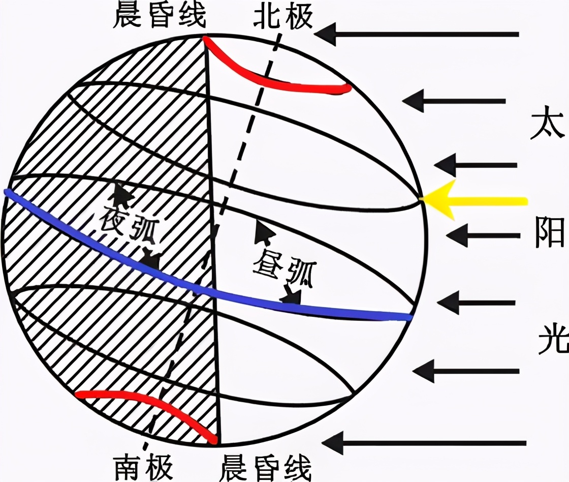 正午太阳高度角最大，直射点附近地区太阳辐射最强，形成明显的影子和热量集中现象。