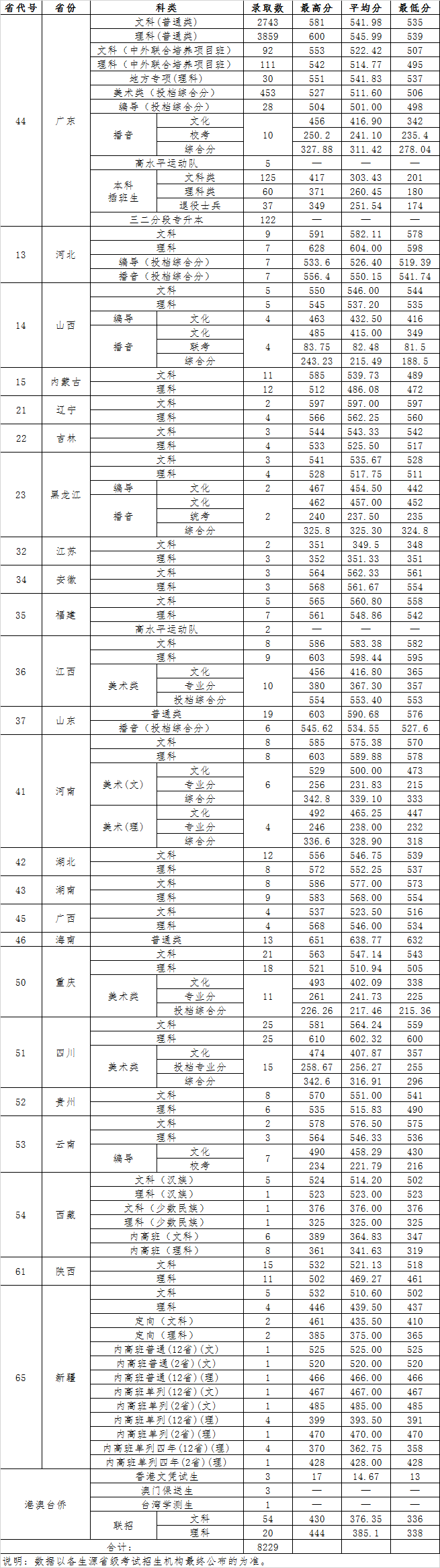 广东财经大学录取分是多少？往年录取难度大吗？