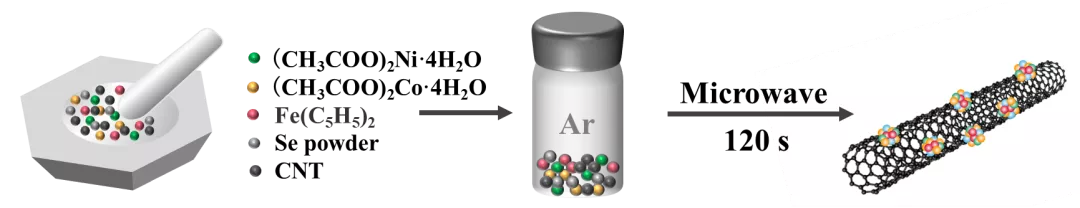一种简单、快速和可规模化的方法用于超小尺寸过渡金属硒化物合成
