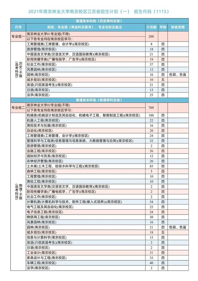 6431人！南京林业大学2021年在各省本科招生计划及录取分数线公布