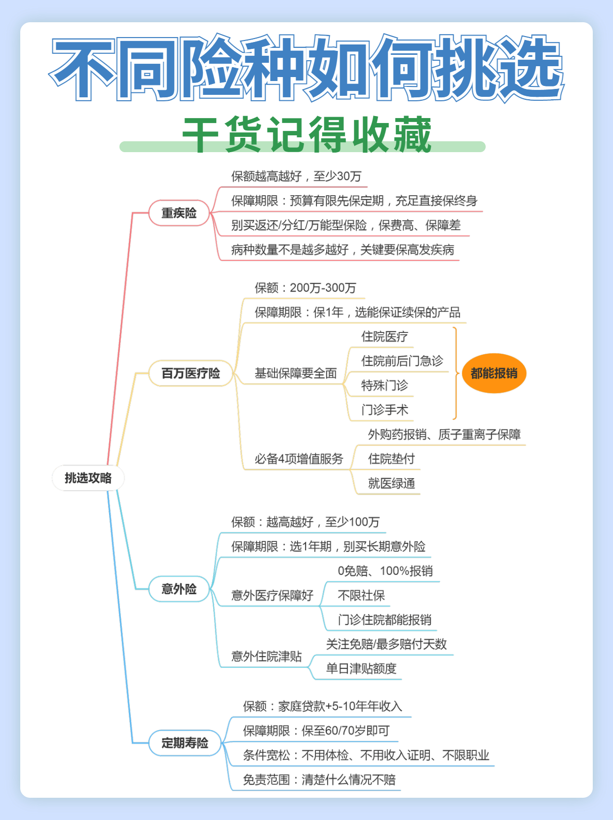 花了整整一个月，整理出了最值得买的保险