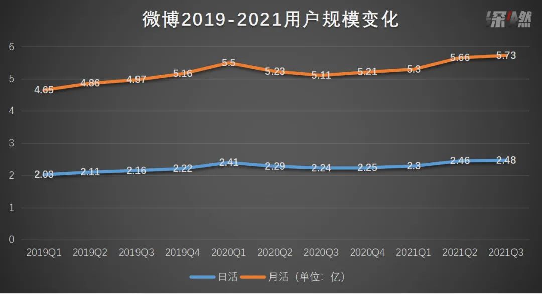 “饭圈”散去，还有2亿多人每天玩微博