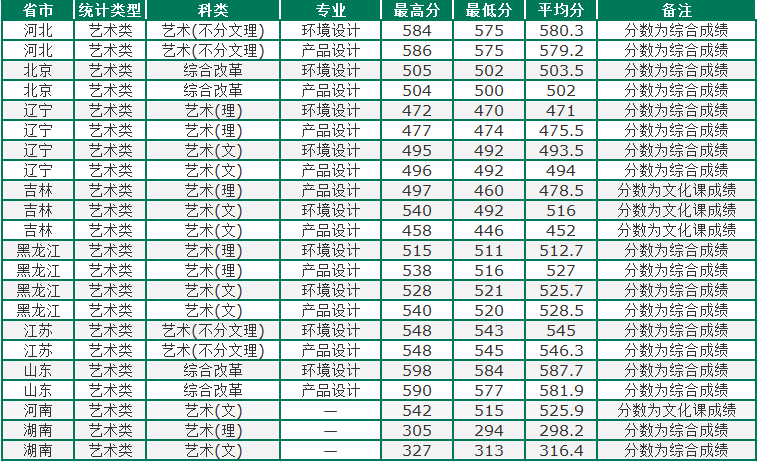 艺术生志愿填报：东北林业大学园林学院概况及20年专业录取分数