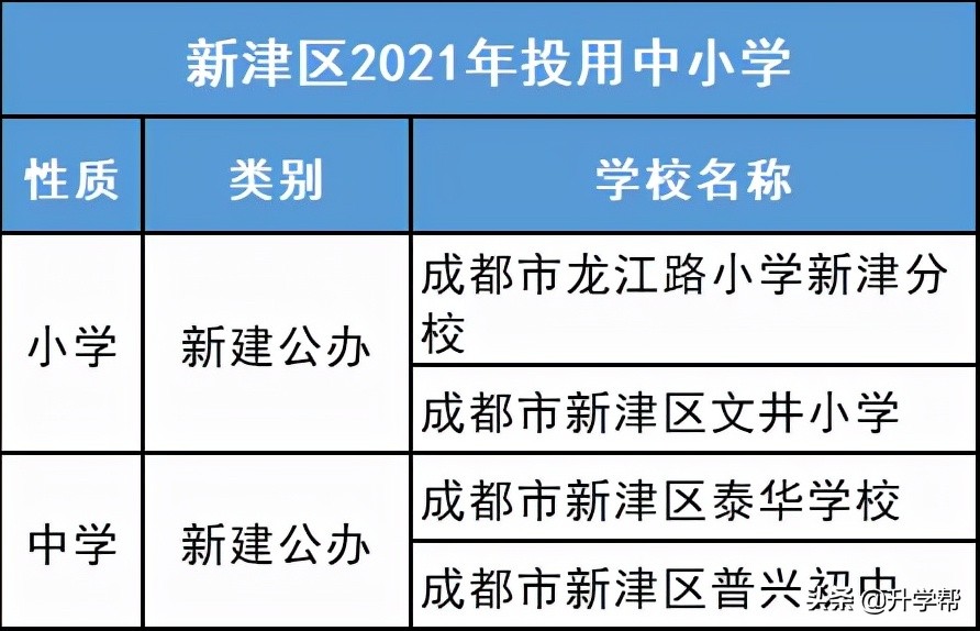 成都，疯狂建学校！城南大有看头