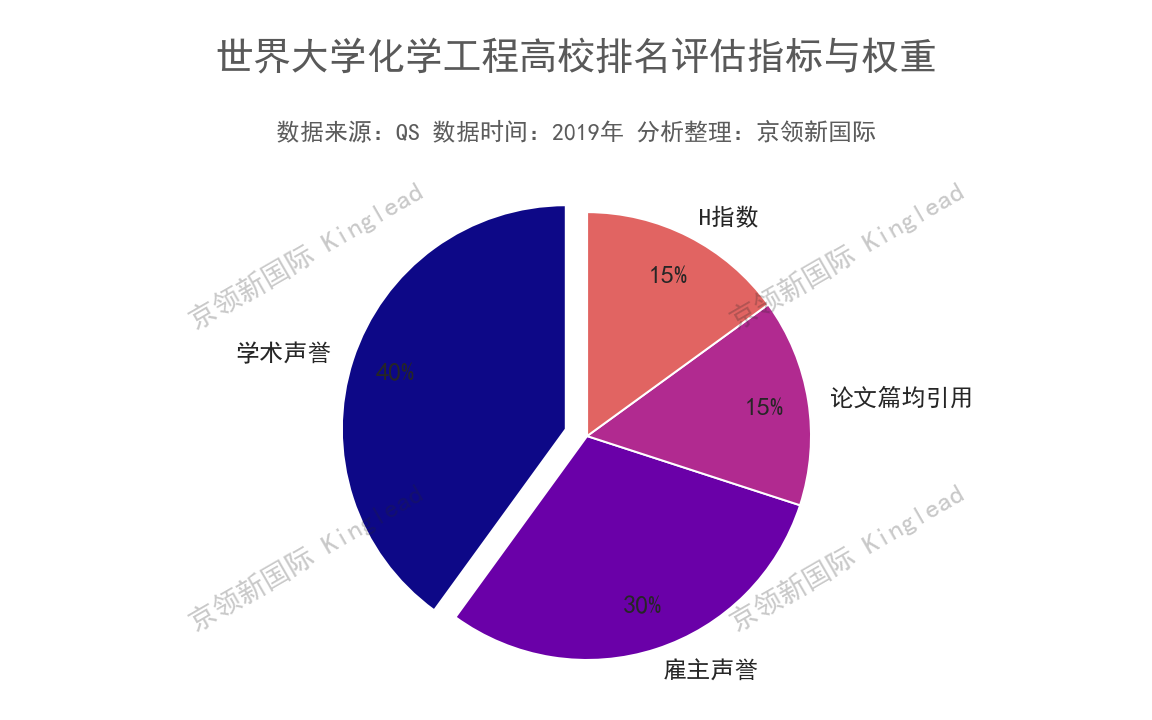 世界大学化学工程H指数25强：中国9所入榜，清华第1