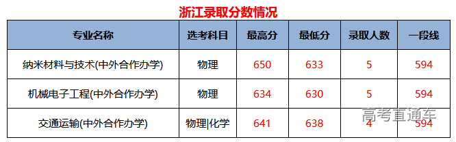 考2次都没这么高分！全国52所重点大学各省投档线汇总