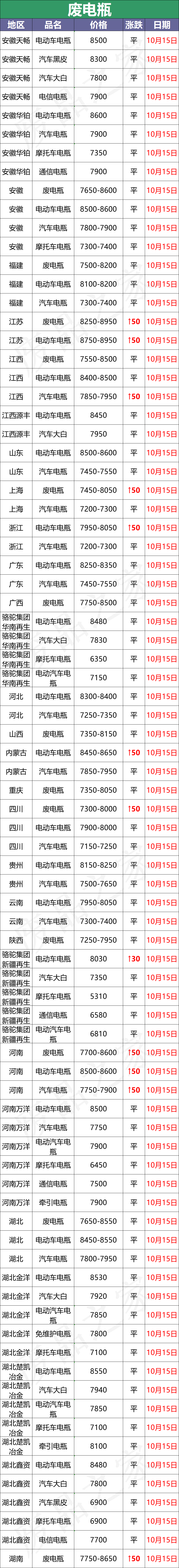 最新10月15日全国重点废电瓶企业参考价