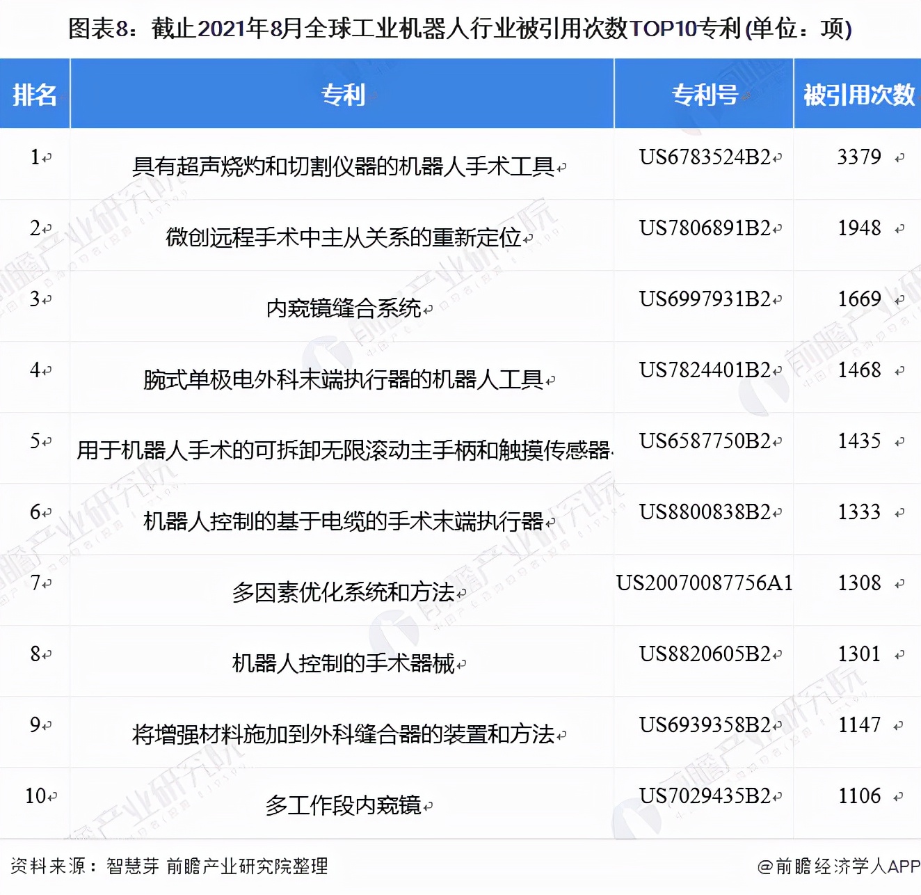 《2021年全球工业机器人行业技术全景图谱》(附专利申请情况)