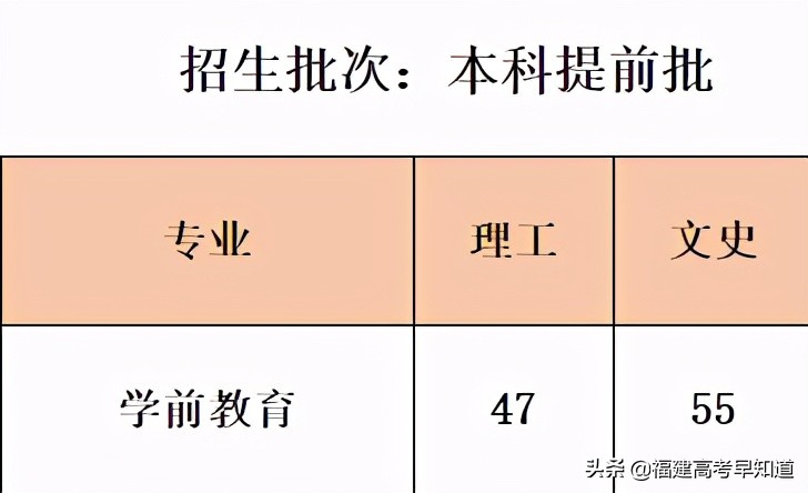 2021年福建高考生提前批师范类报考攻略出炉！附招生计划及录取分