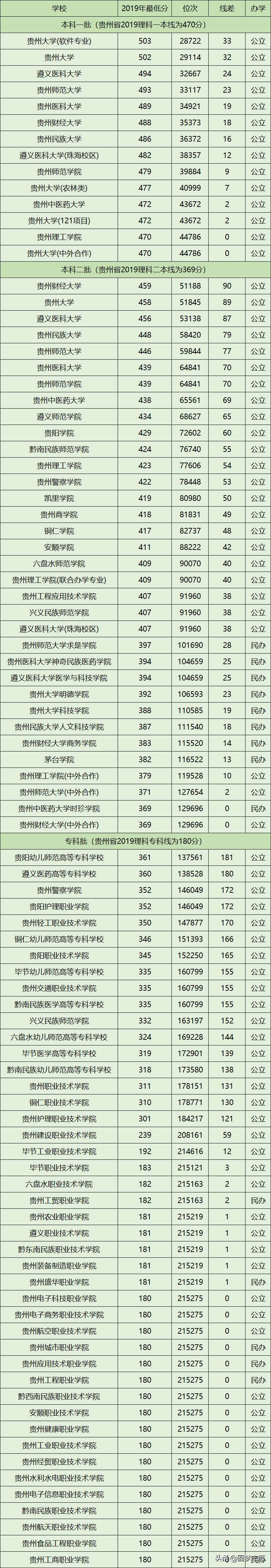 贵州所有大学详细名单及录取分数线：含本科专科，2020高考必备