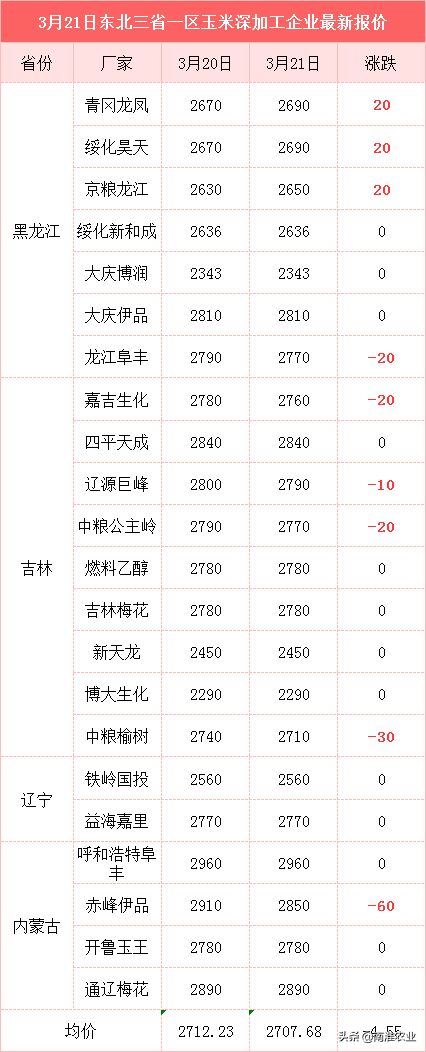 玉米反弹上涨，稻谷、小麦“量价齐跌”，何时逆势反弹？附粮价