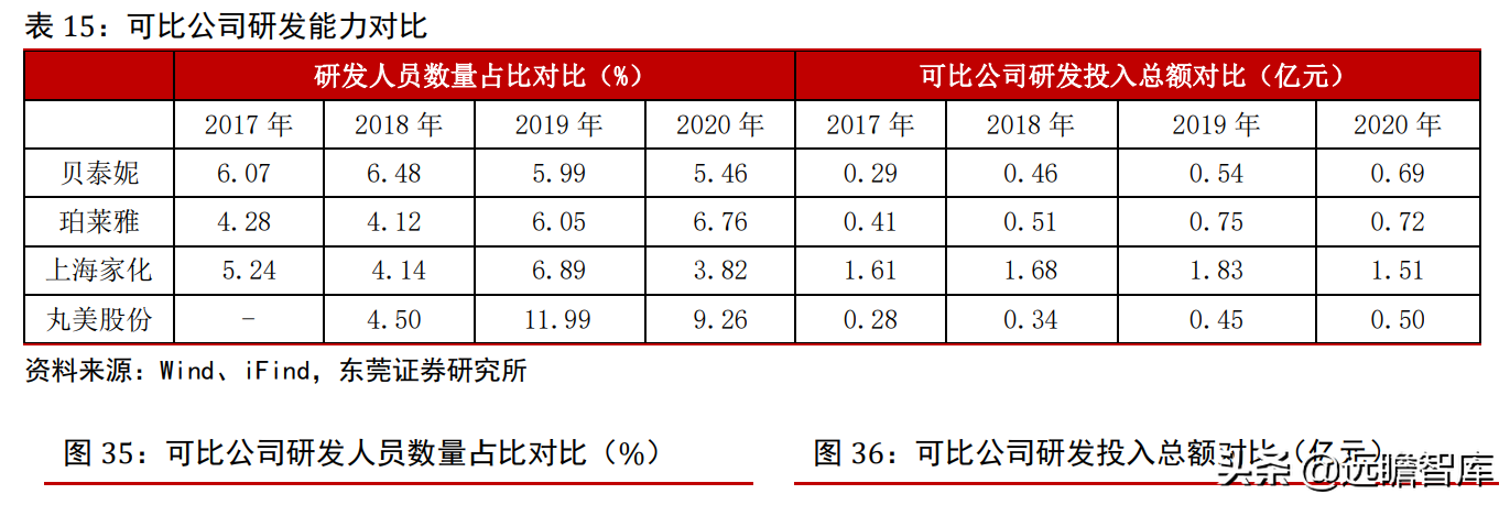 专注功能性护肤黄金赛道，贝泰妮：打造线上线下的全渠道营销模式