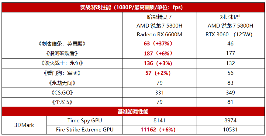 惠普暗影精灵7锐龙版实战测评，AMD双绝合体！畅快游戏无压力