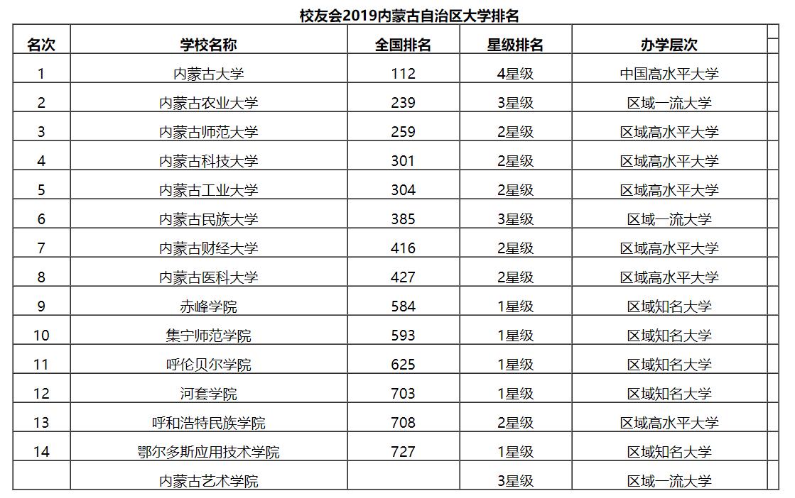 内蒙古大学全国排名（最新出炉）