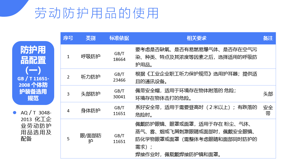 劳动防护用品使用和管理，全内容演示PPT模板，介绍展示直接F5