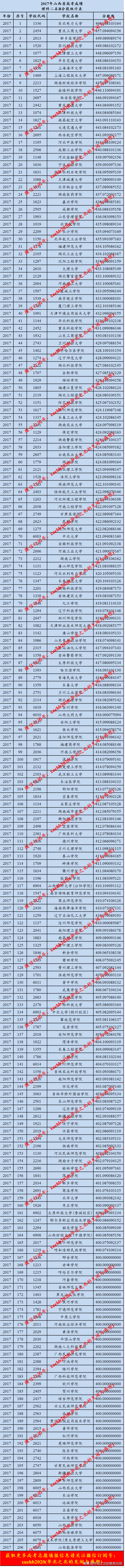 山西省2015-2019二本高校录取分数线(从高到低排列)整理