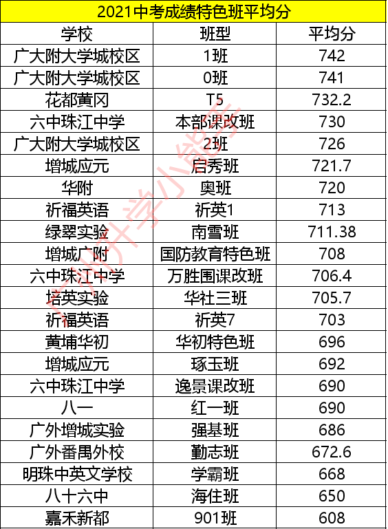 2021广州中考成绩排名一览表(广州2023初中排名)