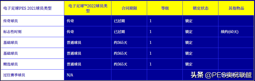 实况足球中超球员有什么用(三换一取消！提前囤黑成为历史！实况足球22赛季核心变化解读)