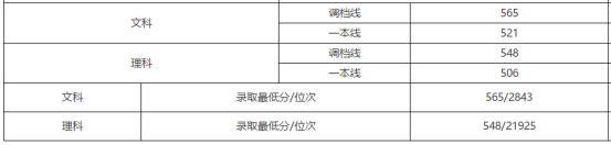 刚刚！北京市高考分数线公布！内附北京工商大学近三年分省录取线