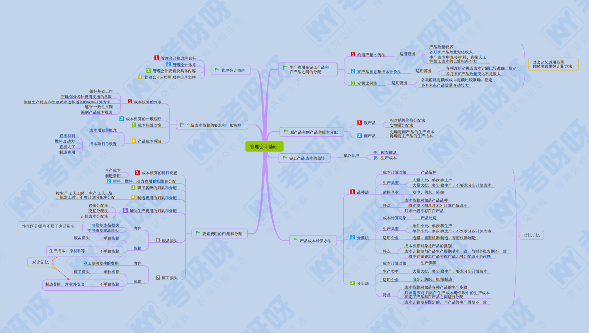2022初级2科各章思维导图详细版·pdf 梳理知识重难点