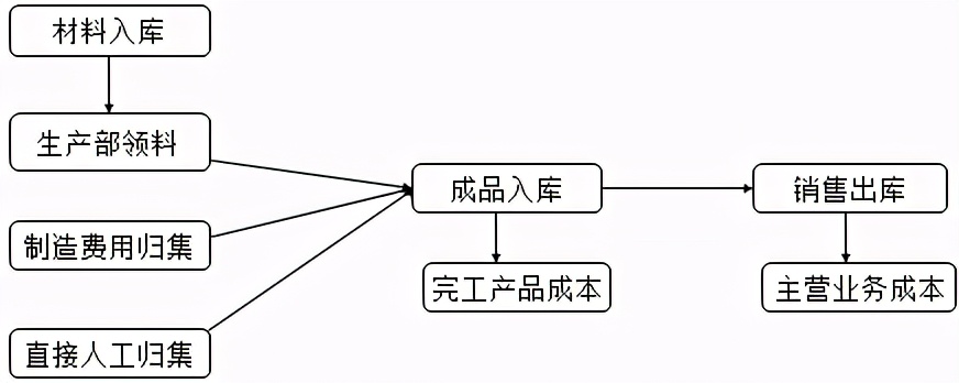 成本会计账务怎么做？从入库到加工出库，30页完整账务处理分享