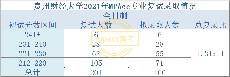 2021年拟录取人数过百的MPAcc院校盘点