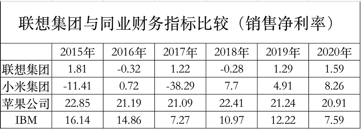 联想集团：半年报销售毛利率16.08%，远低于华为，与小米有一拼