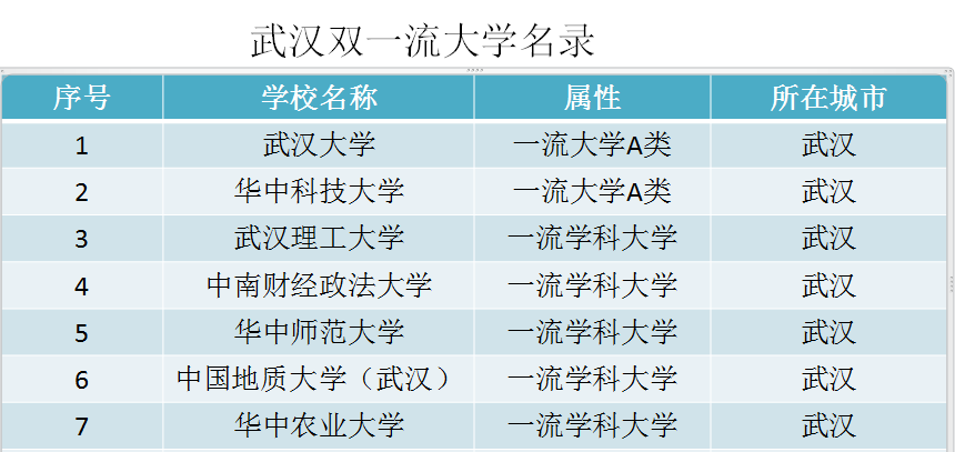 中国城市高校数量排名，哪座城市的大学含金量最高？