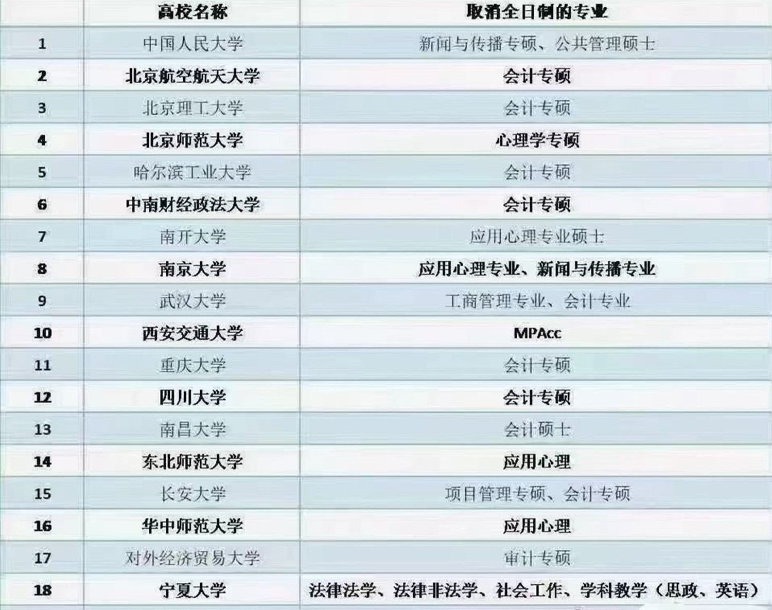 考研党迎来“坏消息”，多所高校取消全日制招生，会计专业占多数