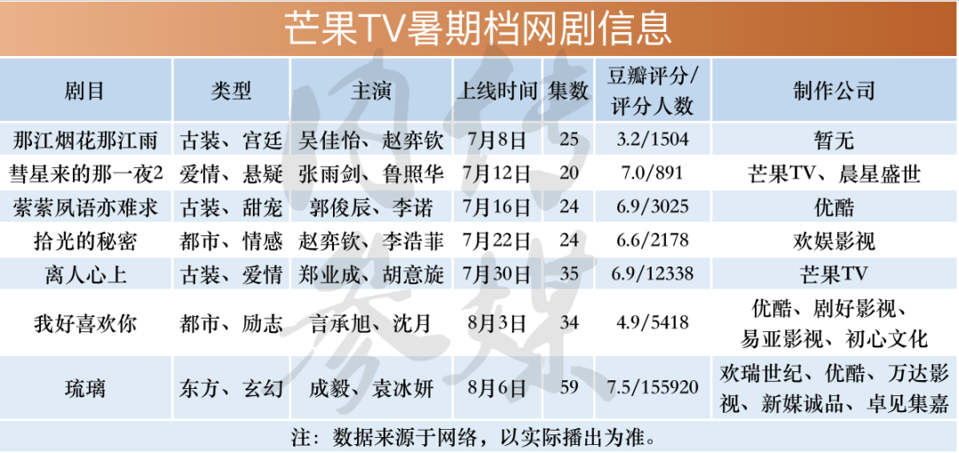 超45部网络剧“混战”暑假档，爱优扬芒谁站在C位？