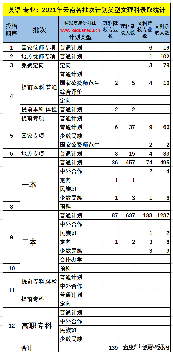 云南高考：热招专业-英语！2021年录取排名！爆热与爆冷分析