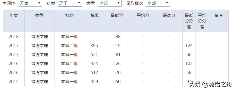 2015-2018年南京审计大学在各省文科、理科录取分数线
