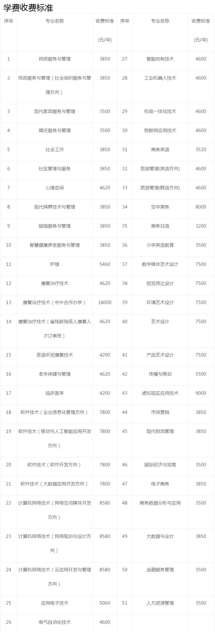高考成绩只够上专科？湖南5所专科学校别错过，400分以内就有机会
