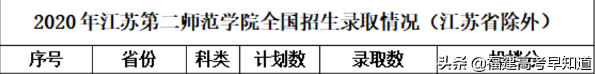 2021年福建高考生提前批师范类报考攻略出炉！附招生计划及录取分
