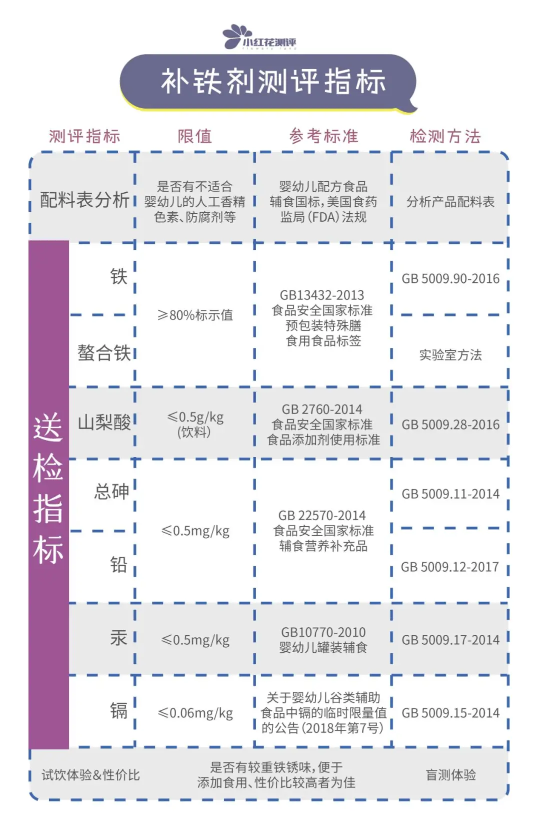 5款婴儿补铁液测评：两款防腐剂含量超饮料国标