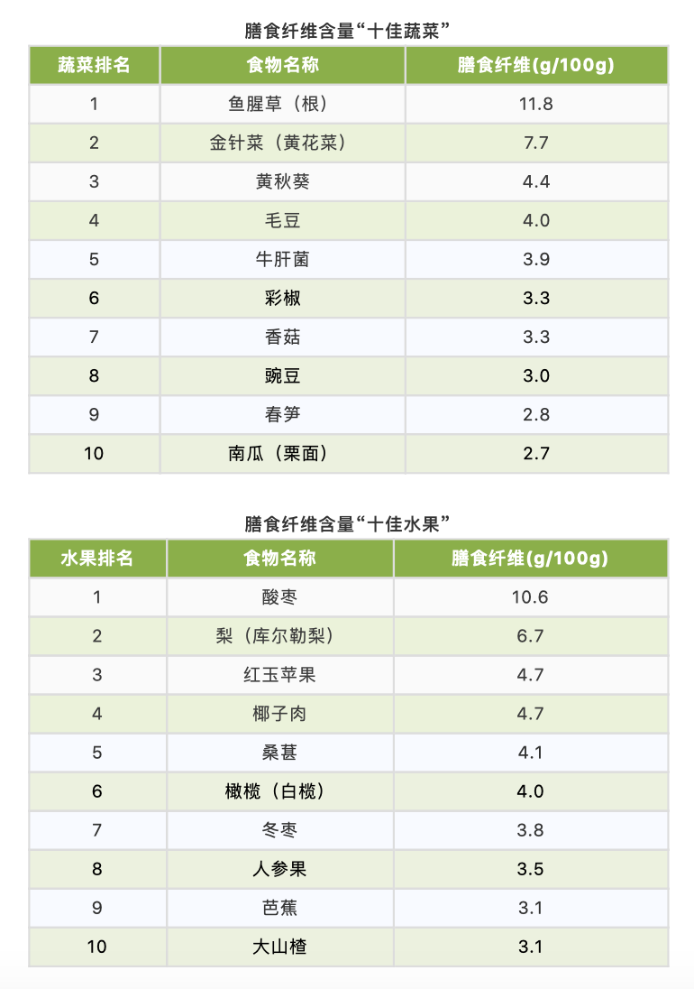 10大最佳果蔬、10大优质蛋白、10大好谷物，按照这个吃就够了