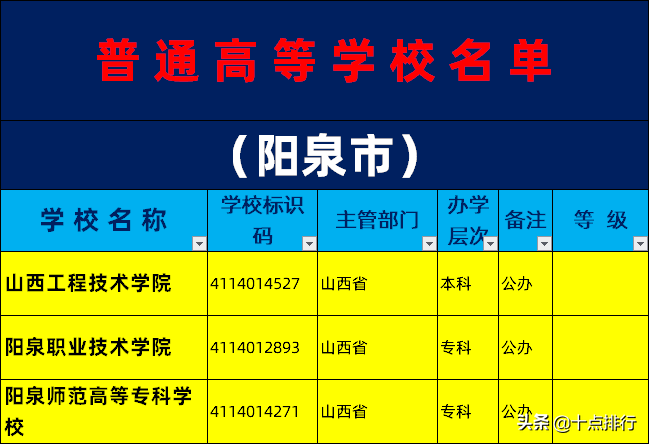 2019年阳泉市大学名单一览，了解阳泉有哪些大学高校