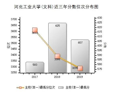 河北工业大学 近三年录取分数统计分析，附2019年专业录取分数