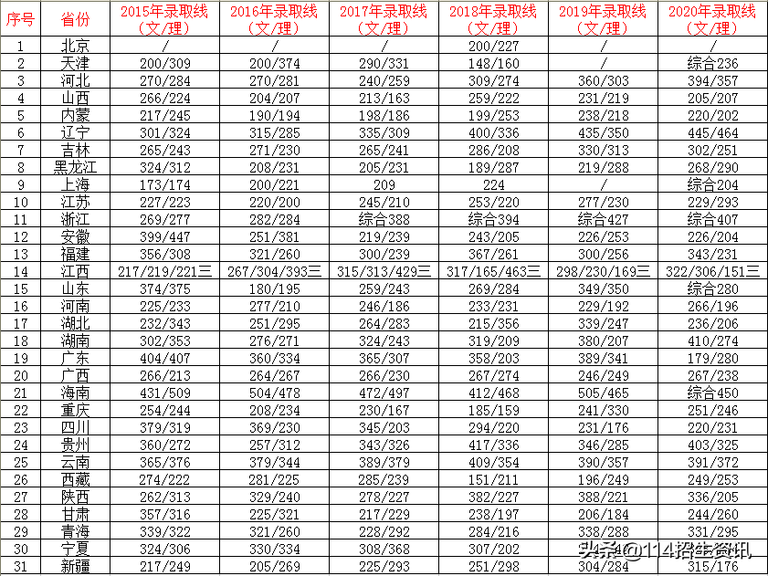 江西财经职业学院2016分数线（江西财经职业学院历年录取分数线及2021年分省招生计划）
