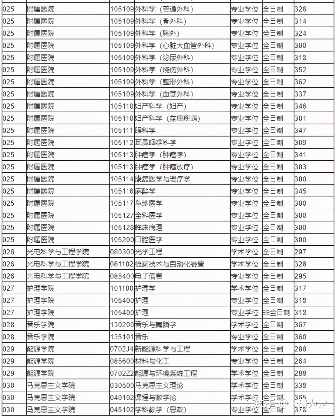 22考研——苏州大学考情分析