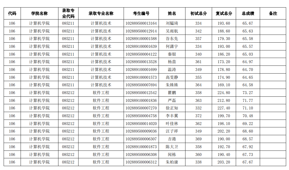 南京理工大学2019 年计算机学院全日制硕士拟录取名单（一志愿）