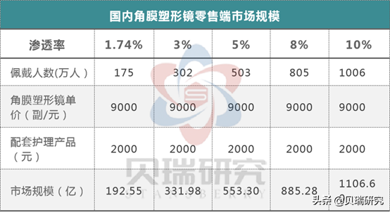 眼科不止连锁医院一个赛道，“魔幻暴利”的OK镜同样坡长雪厚